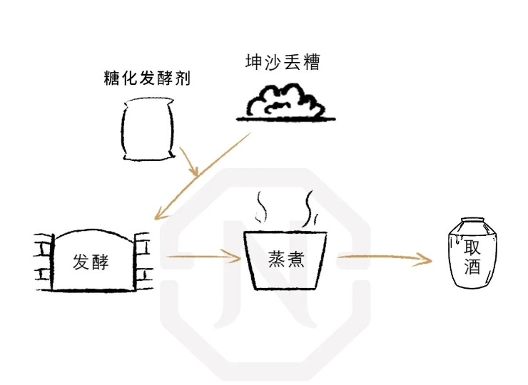 酿酒工艺